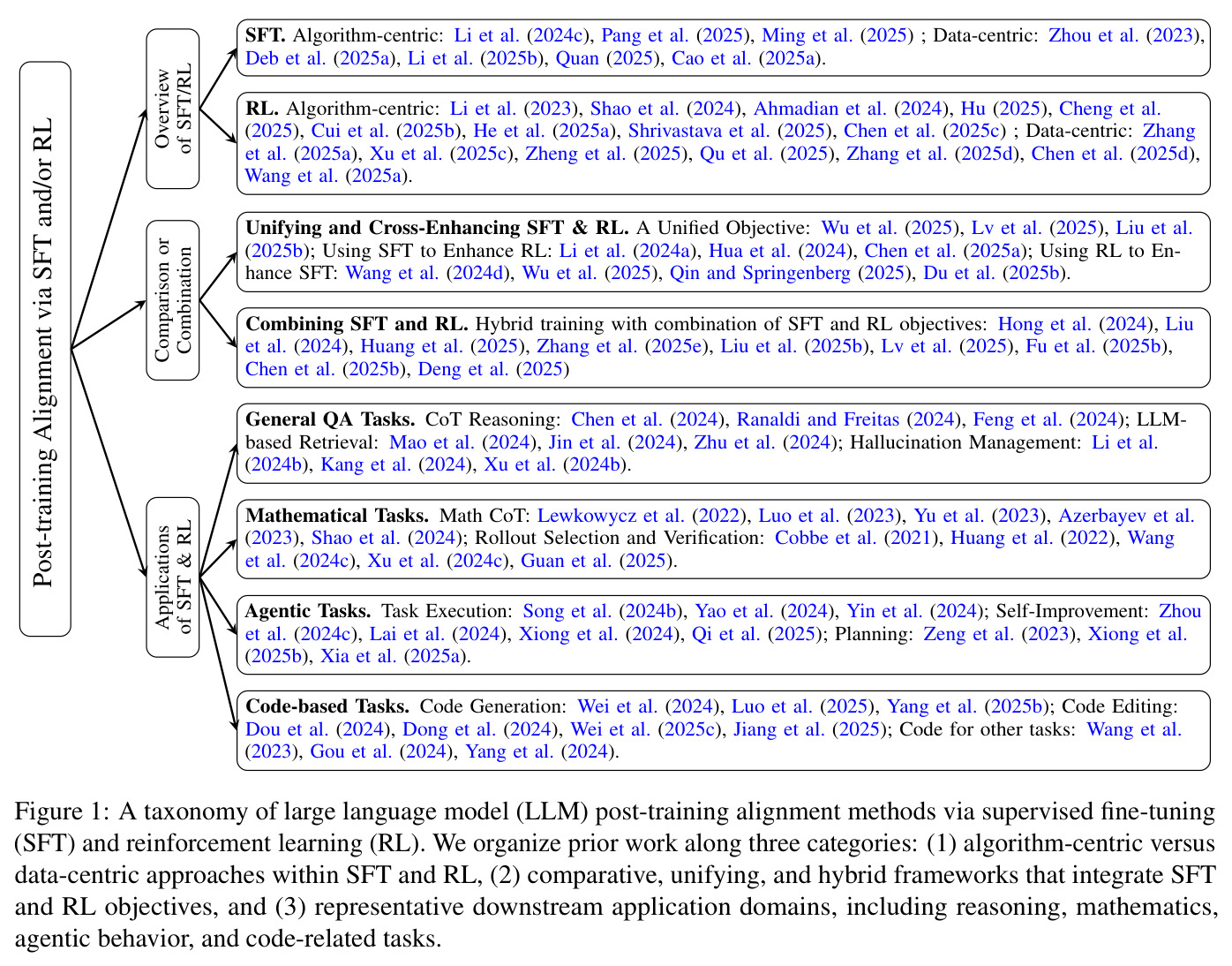 A taxonomy of large language model (LLM) post-training alignment methods via supervised fine-tuning (SFT) and reinforcement learning (RL).