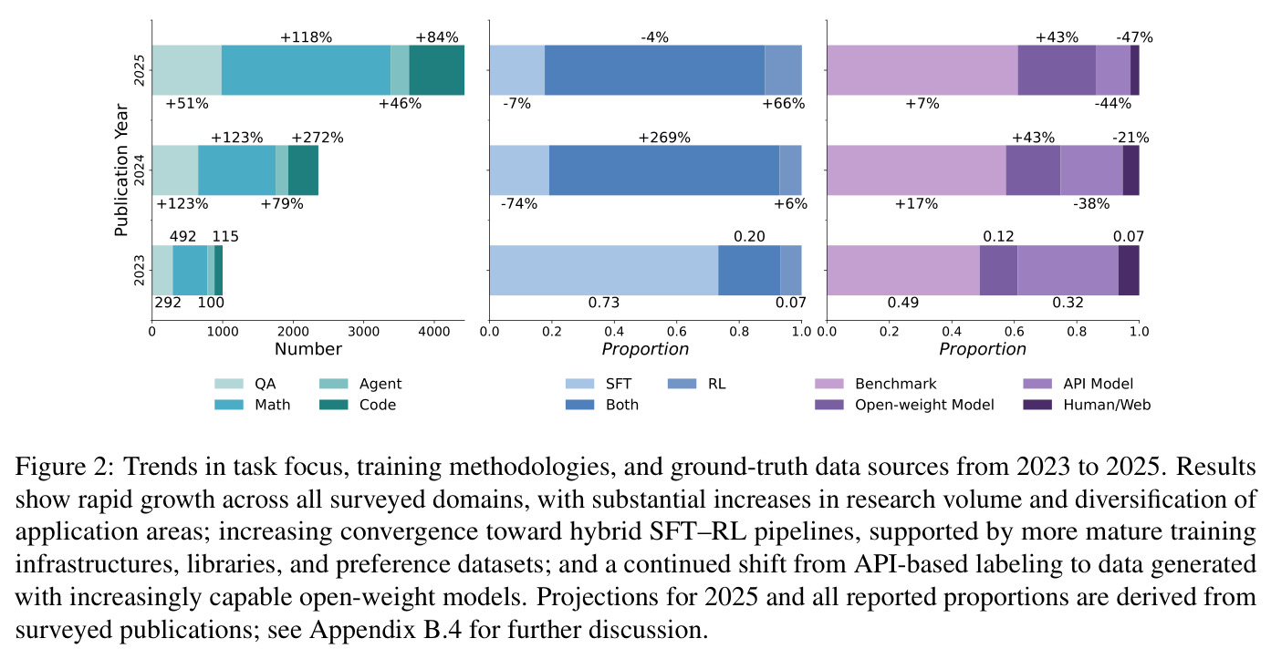 Trends in task focus, training methodologies, and ground-truth data sources from 2023 to 2025.