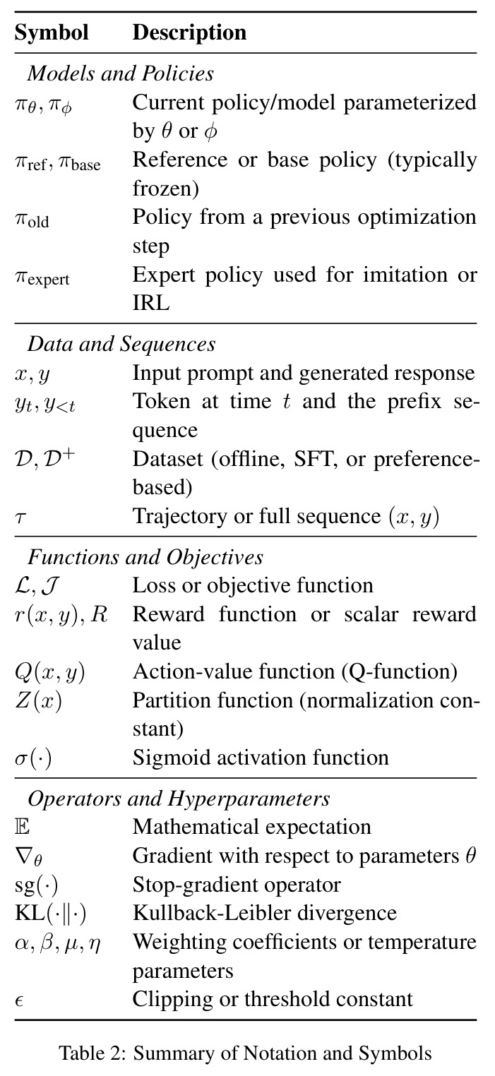 Summary of different combinations of SFT and RL.