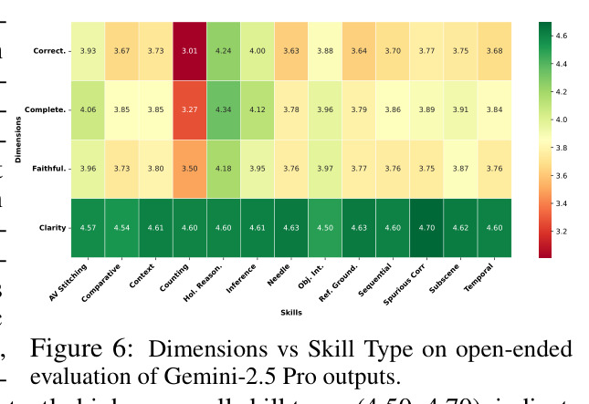 Gemini 2.5 Pro开放式评估各维度与技能类型分析
