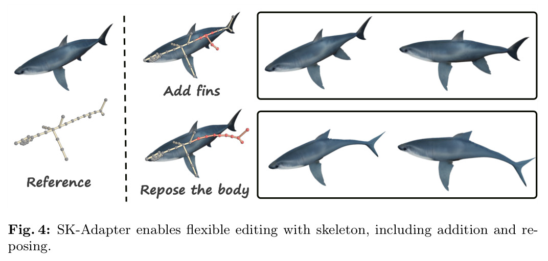 SK-Adapter enables flexible editing with skeleton, including addition and re-posing.
