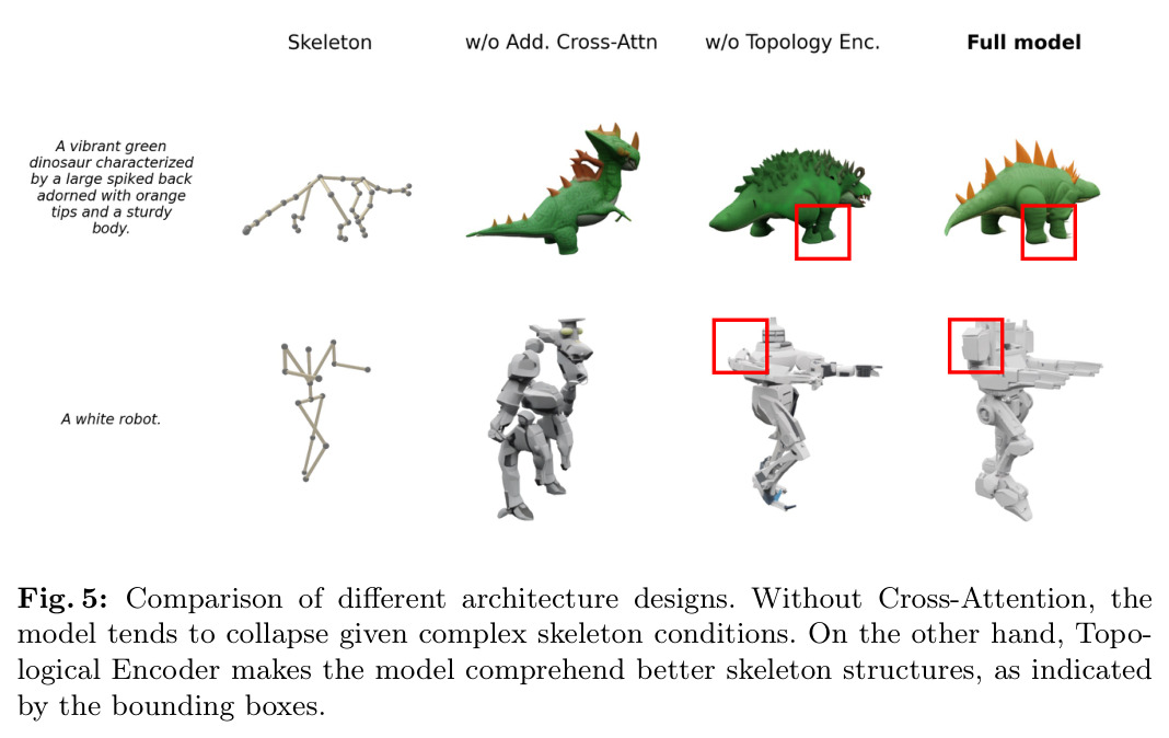 Comparison of different architecture designs. Without Cross-Attention, the model tends to collapse given complex skeleton conditions. On the other hand, Topological Encoder makes the model comprehend better skeleton structures, as indicated by the bounding boxes.