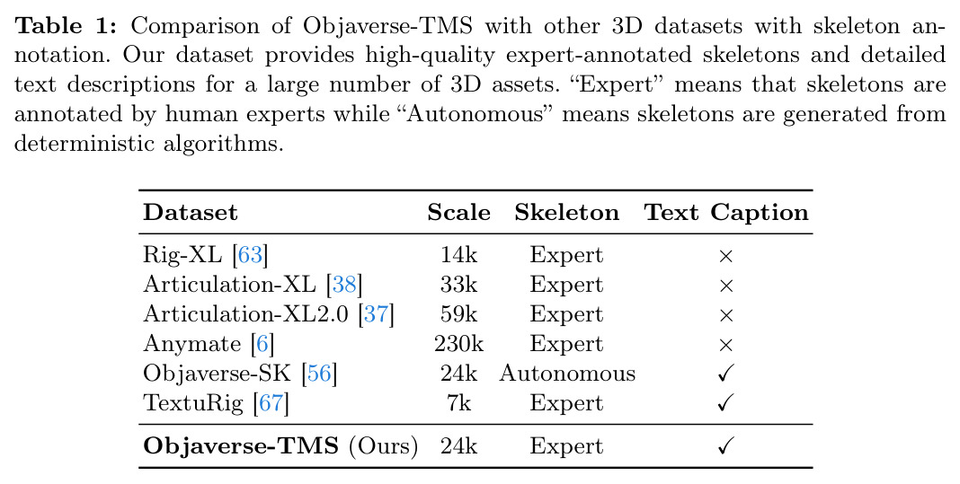 Comparison of Objaverse-TMS with other 3D datasets with skeleton annotation. Our dataset provides high-quality expert-annotated skeletons and detailed text descriptions for a large number of 3D assets.