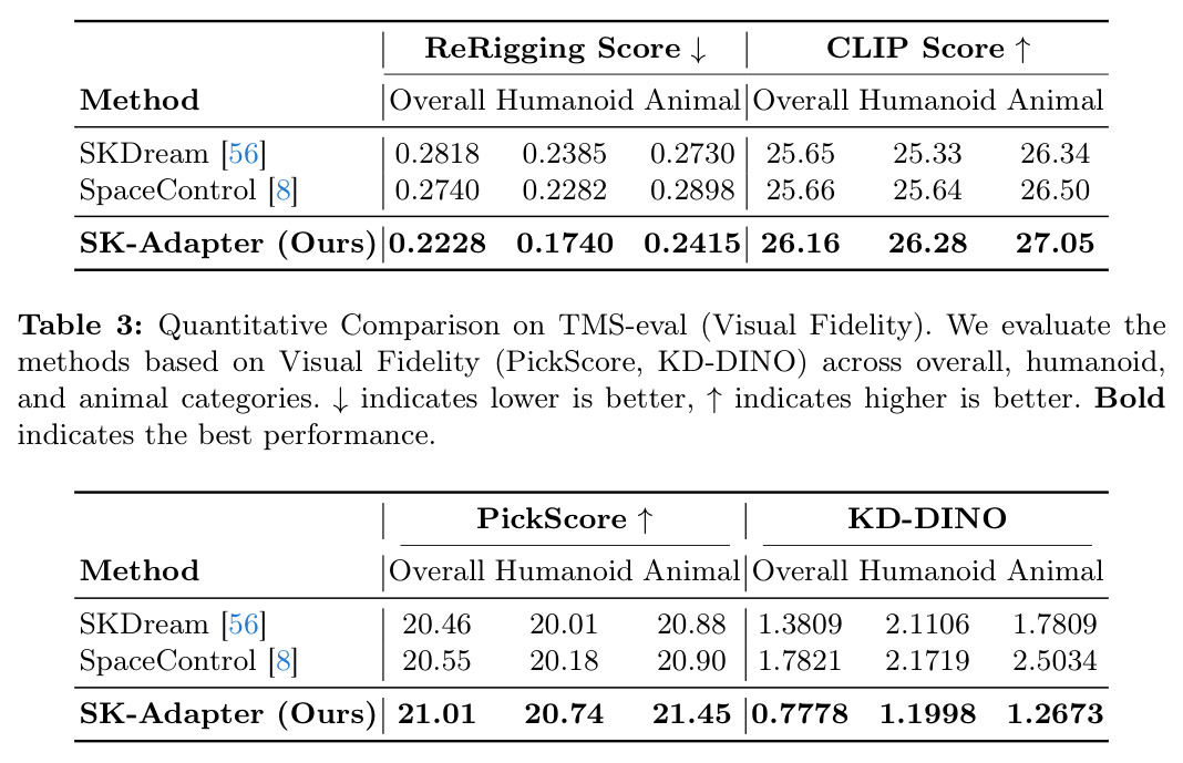 Quantitative Comparison on TMS-eval (Visual Fidelity). We evaluate the methods based on Visual Fidelity (PickScore, KD-DINO) across overall, humanoid, and animal categories.