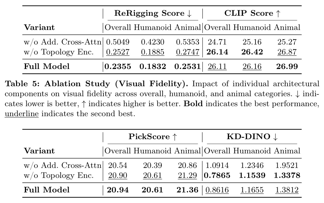 Ablation Study (Visual Fidelity). Impact of individual architectural components on visual fidelity across overall, humanoid, and animal categories.