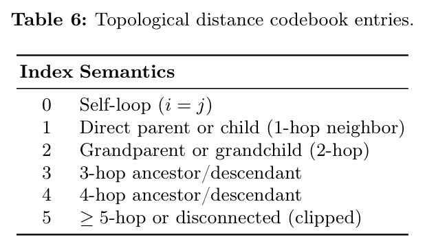 Quantitative Comparison on TMS-eval (Structural and Textual Alignment). We evaluate the methods based on Structural Alignment (ReRigging Score) and Textual Alignment (CLIP Score) across overall, humanoid, and animal categories.