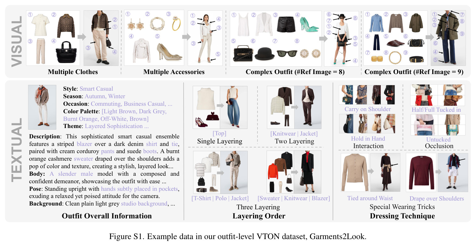Comparison of data formats in virtual try-on datasets.