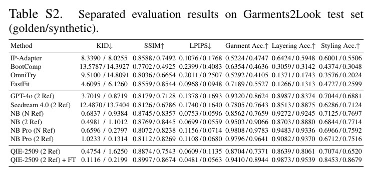 Quantitative comparison on DressCode-MR for multi-reference VTON.