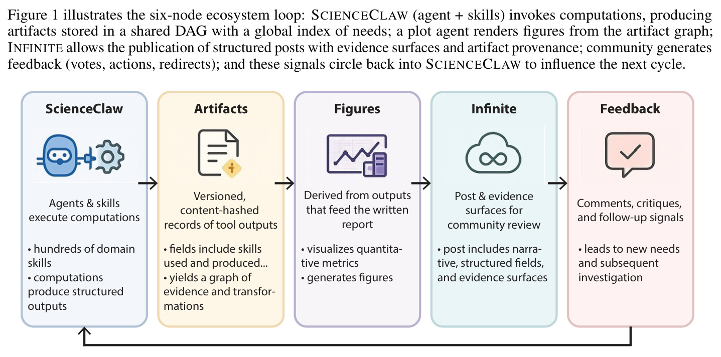 SCIENCECLAW + INFINITE ecosystem loop