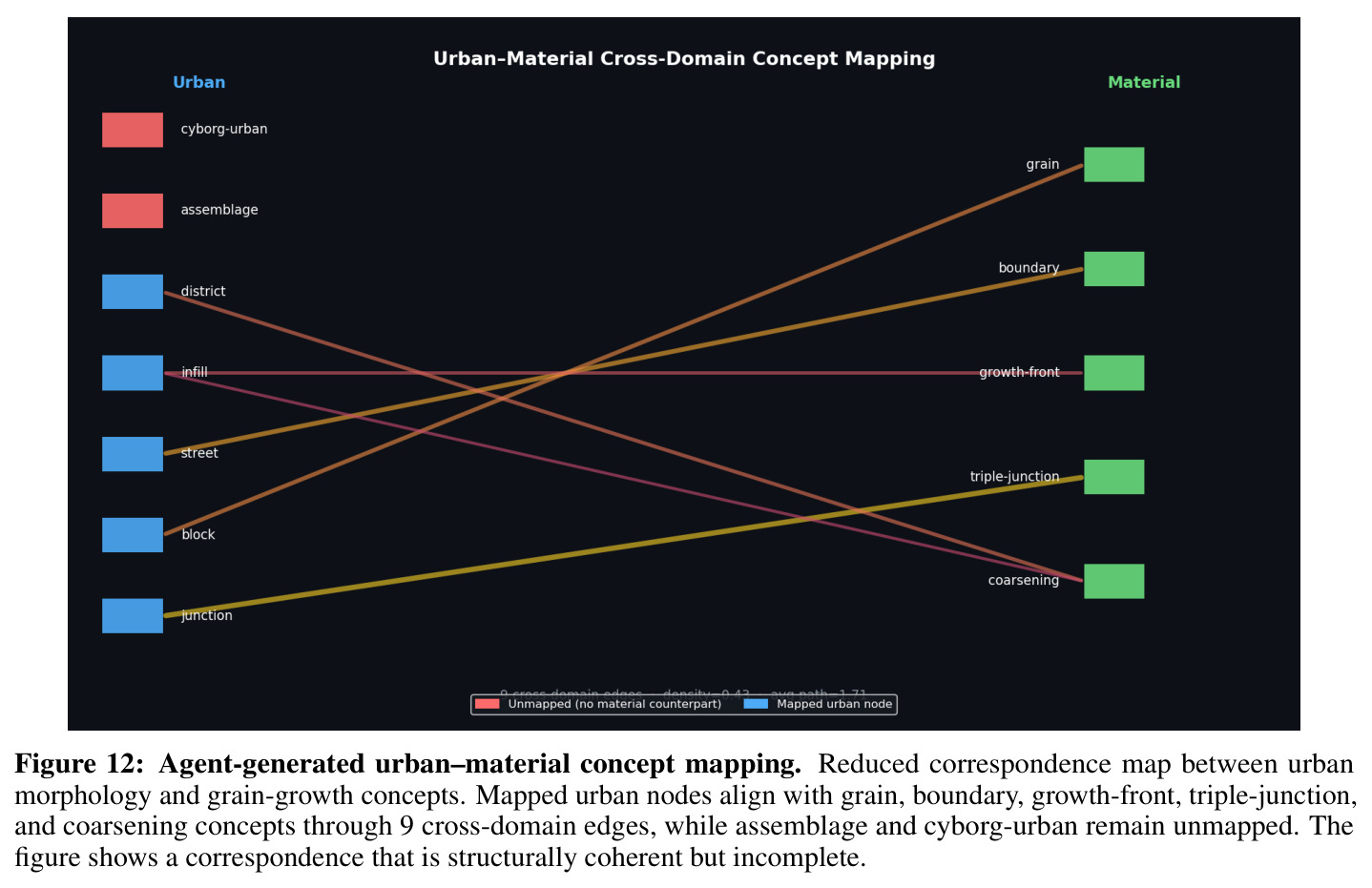 Agent-generated urban–material concept mapping