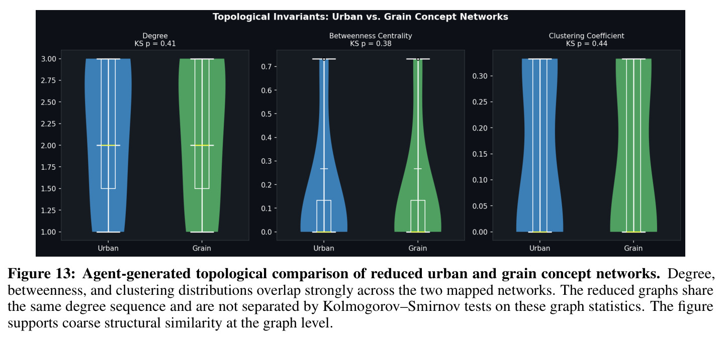 Agent-generated topological comparison of reduced urban and grain concept networks