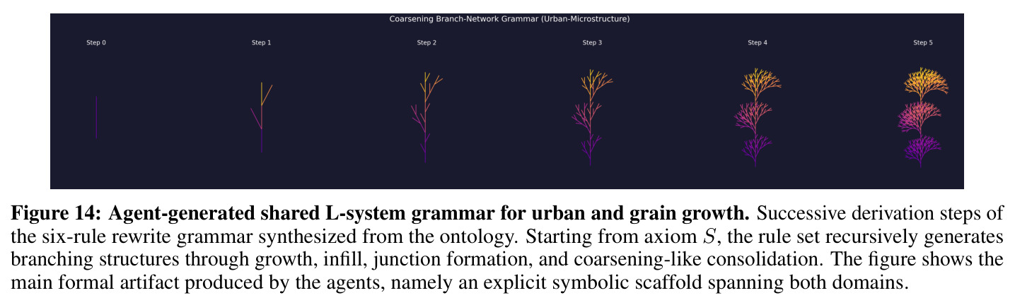 Agent-generated shared L-system grammar for urban and grain growth