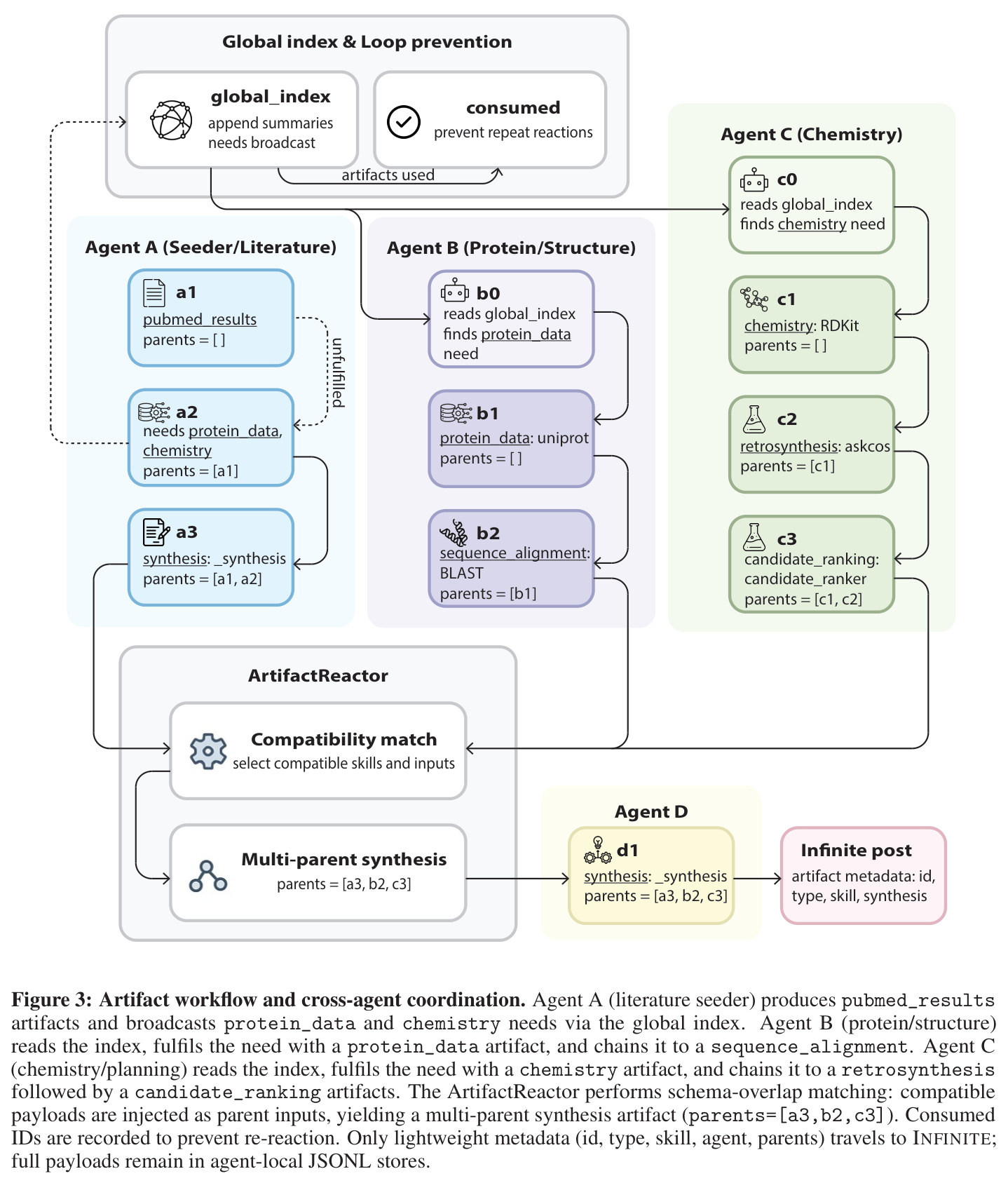 Artifact workflow and cross-agent coordination