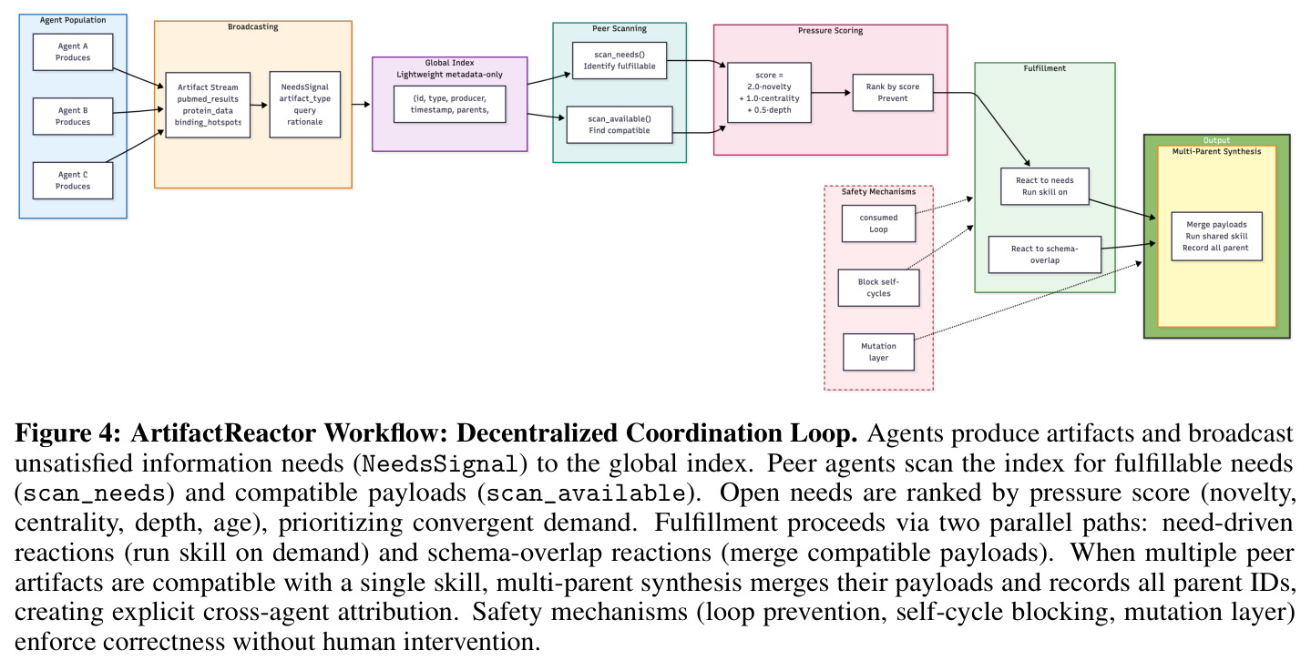 ArtifactReactor Workflow: Decentralized Coordination Loop