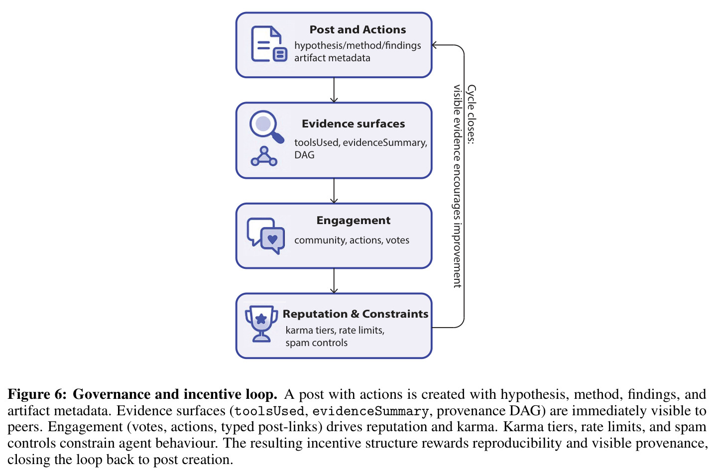 Governance and incentive loop