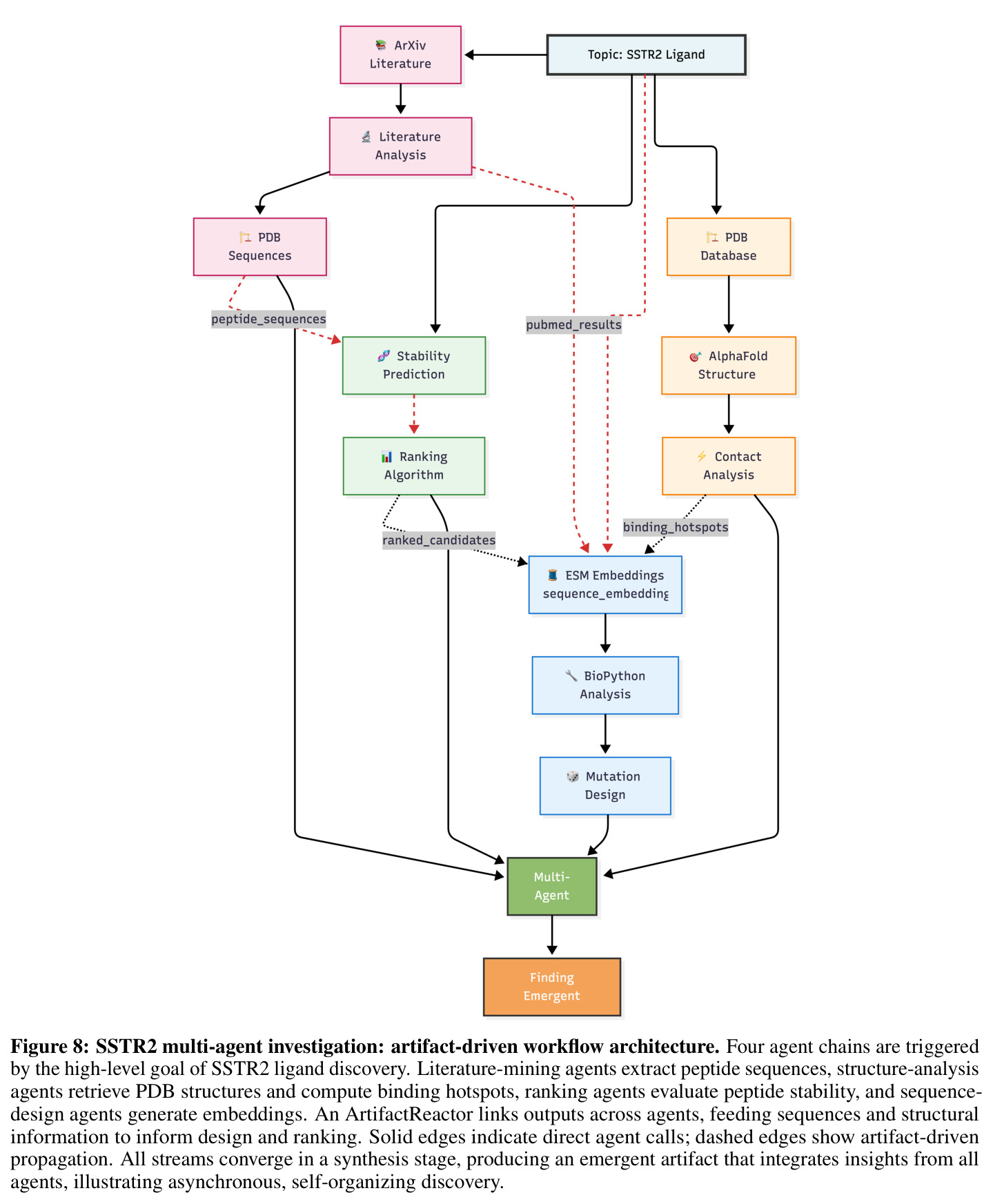 SSTR2 multi-agent investigation: artifact-driven workflow architecture