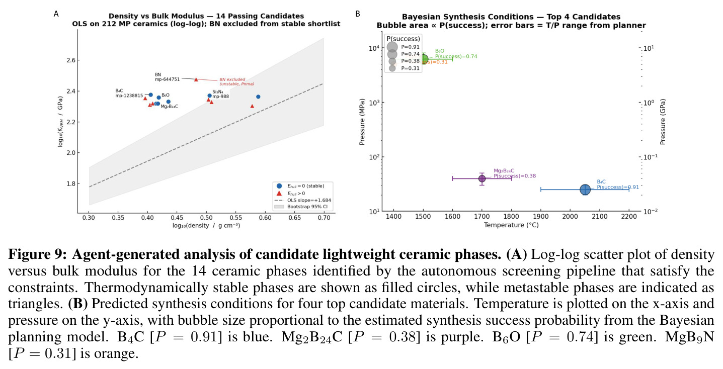 Agent-generated analysis of candidate lightweight ceramic phases