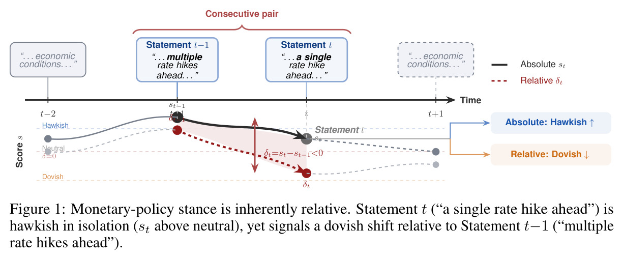 Monetary-policy stance is inherently relative