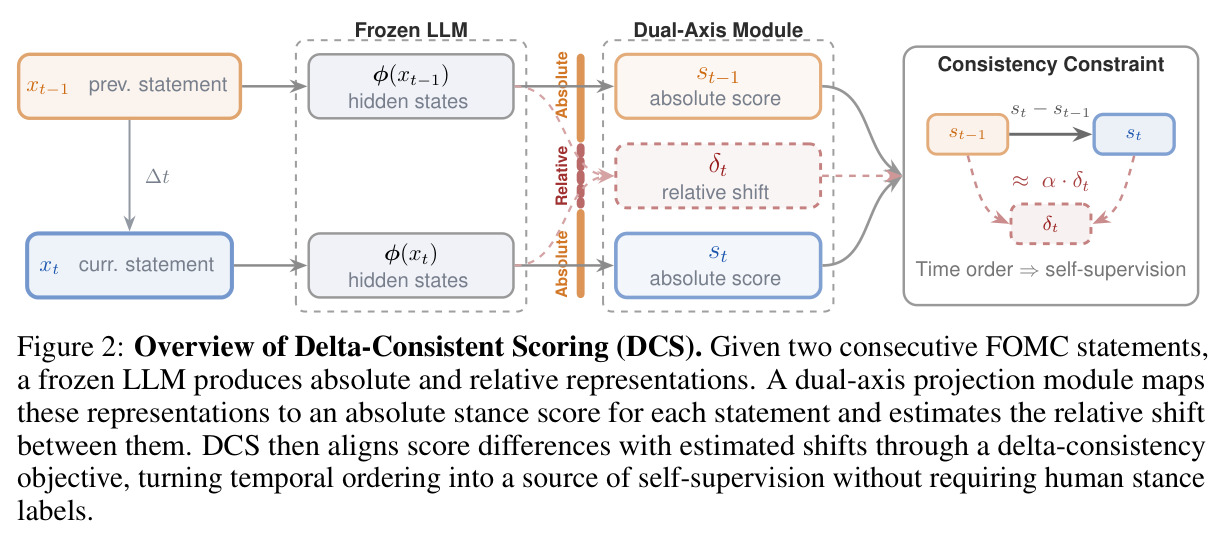 Overview of Delta-Consistent Scoring (DCS)