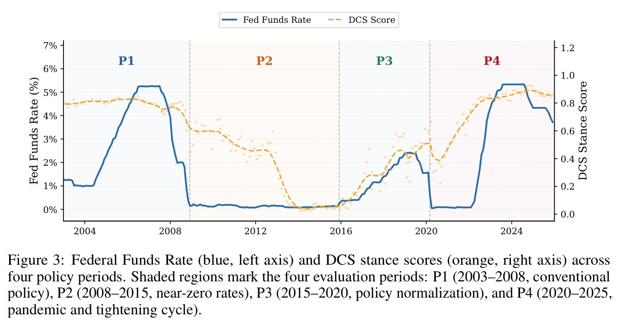 Federal Funds Rate and DCS stance scores across four policy periods