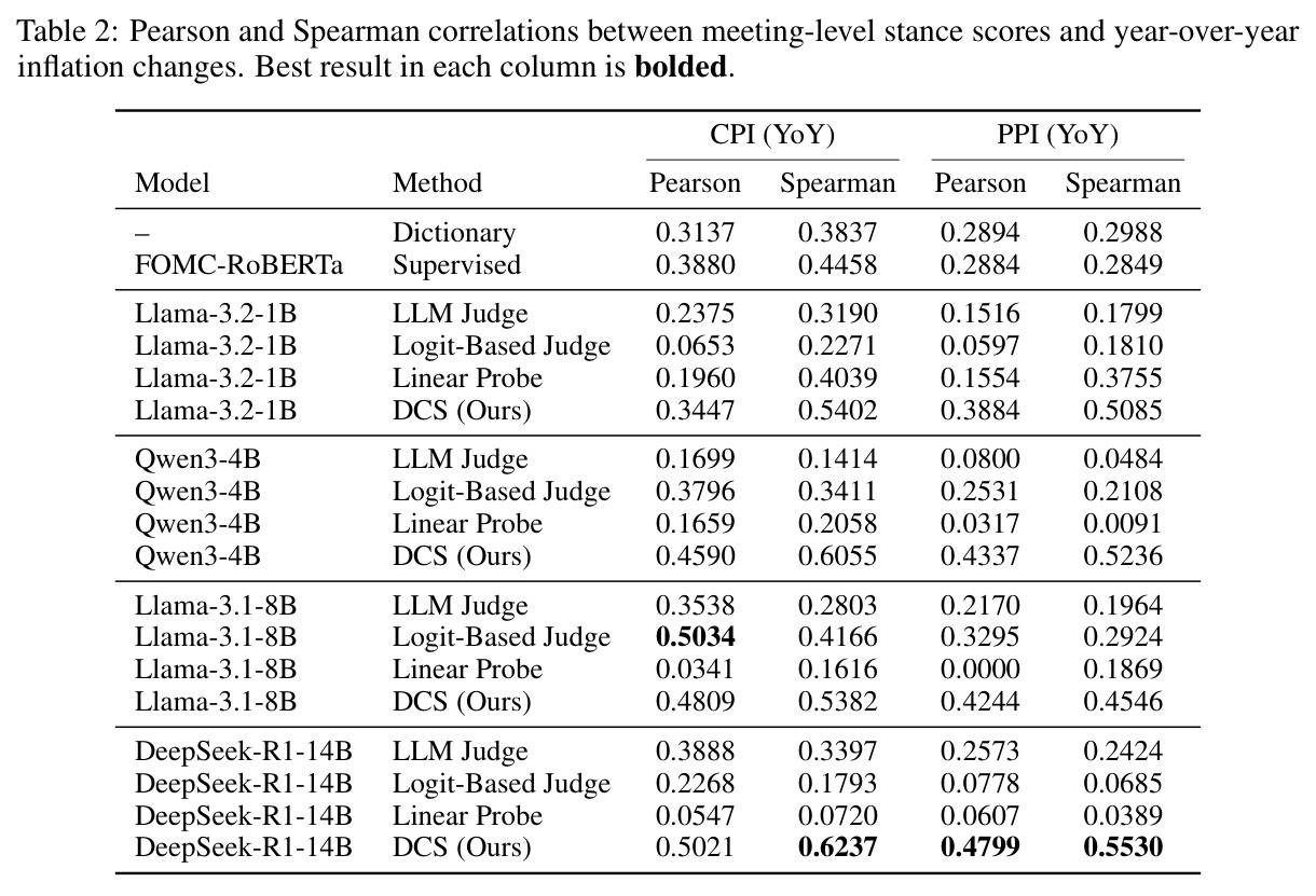 Pearson and Spearman correlations between meeting-level stance scores and year-over-year inflation changes