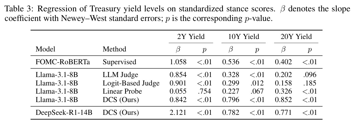 Regression of Treasury yield levels on standardized stance scores