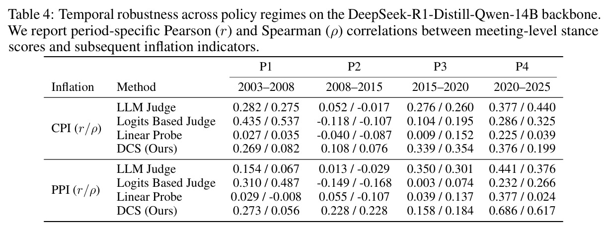 Temporal robustness across policy regimes on the DeepSeek-R1-Distill-Qwen-14B backbone