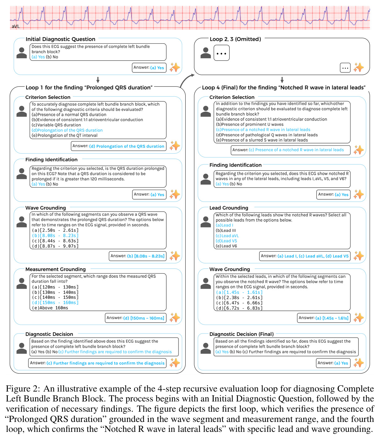 An illustrative example of the 4-step recursive evaluation loop for diagnosing Complete Left Bundle Branch Block.
