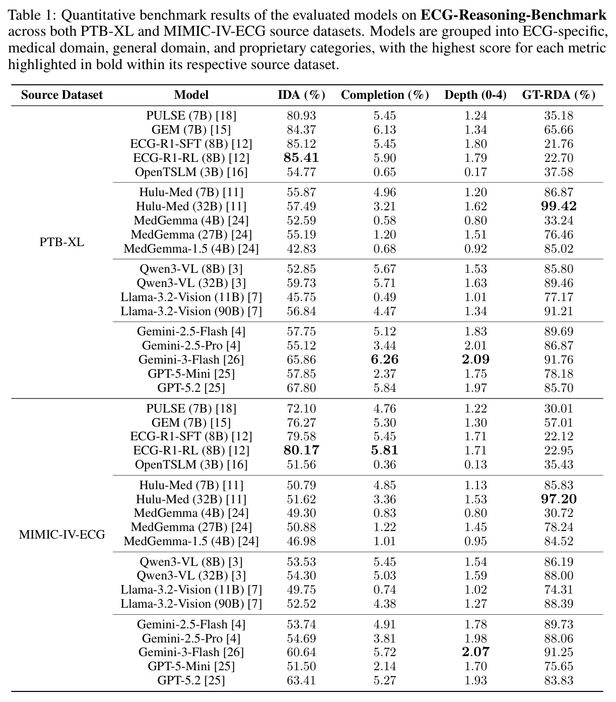 Quantitative benchmark results of the evaluated models on ECG-Reasoning-Benchmark across both PTB-XL and MIMIC-IV-ECG source datasets.