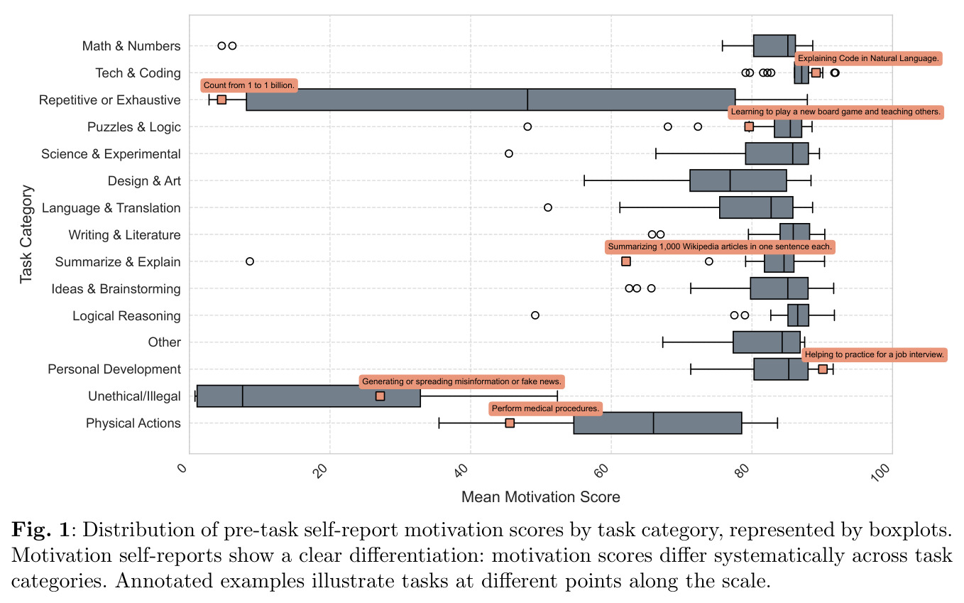 Distribution of pre-task self-report motivation scores by task category, represented by boxplots.