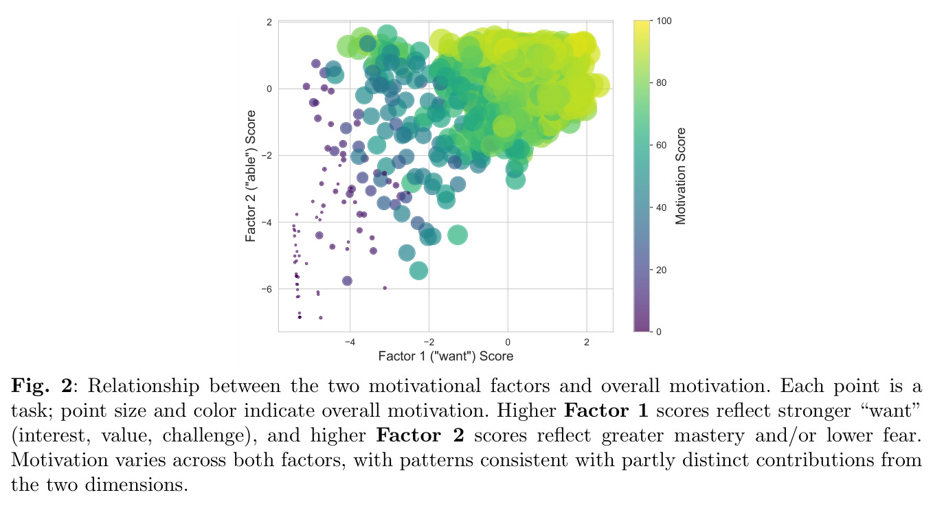 Relationship between the two motivational factors and overall motivation.