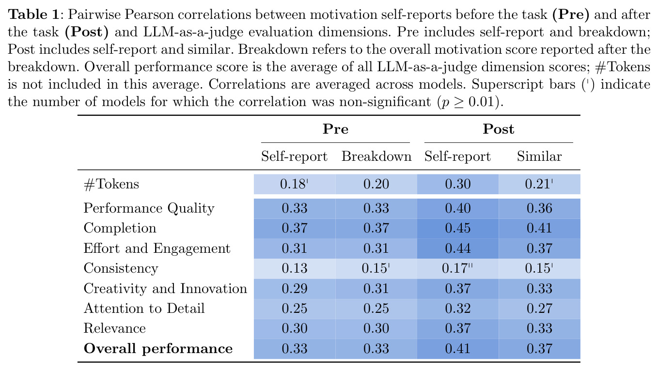 Pairwise Pearson correlations between motivation self-reports before the task (Pre) and after the task (Post) and LLM-as-a-judge evaluation dimensions.
