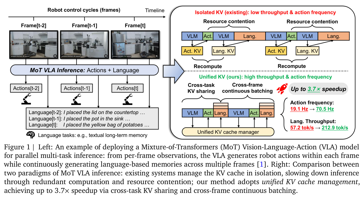 Left: An example of deploying a Mixture-of-Transformers (MoT) Vision-Language-Action (VLA) model for parallel multi-task inference