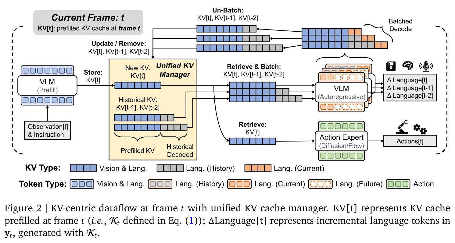 KV-centric dataflow at frame t with unified KV cache manager