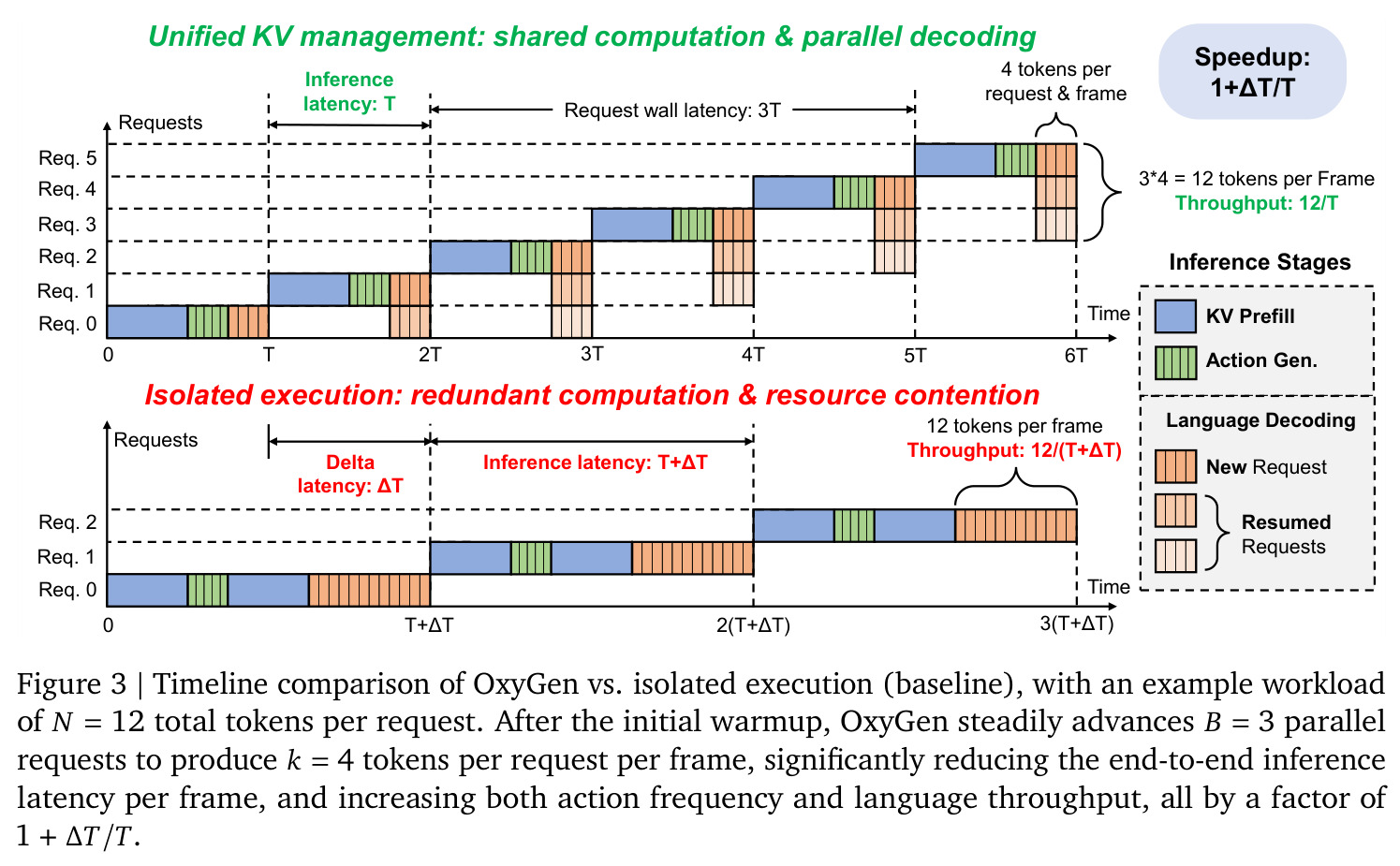 Timeline comparison of OxyGen vs. isolated execution (baseline)