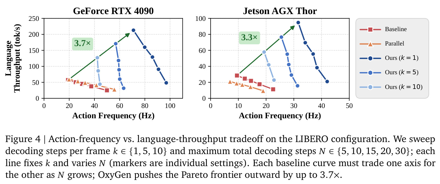 Action-frequency vs. language-throughput tradeoff on the LIBERO configuration