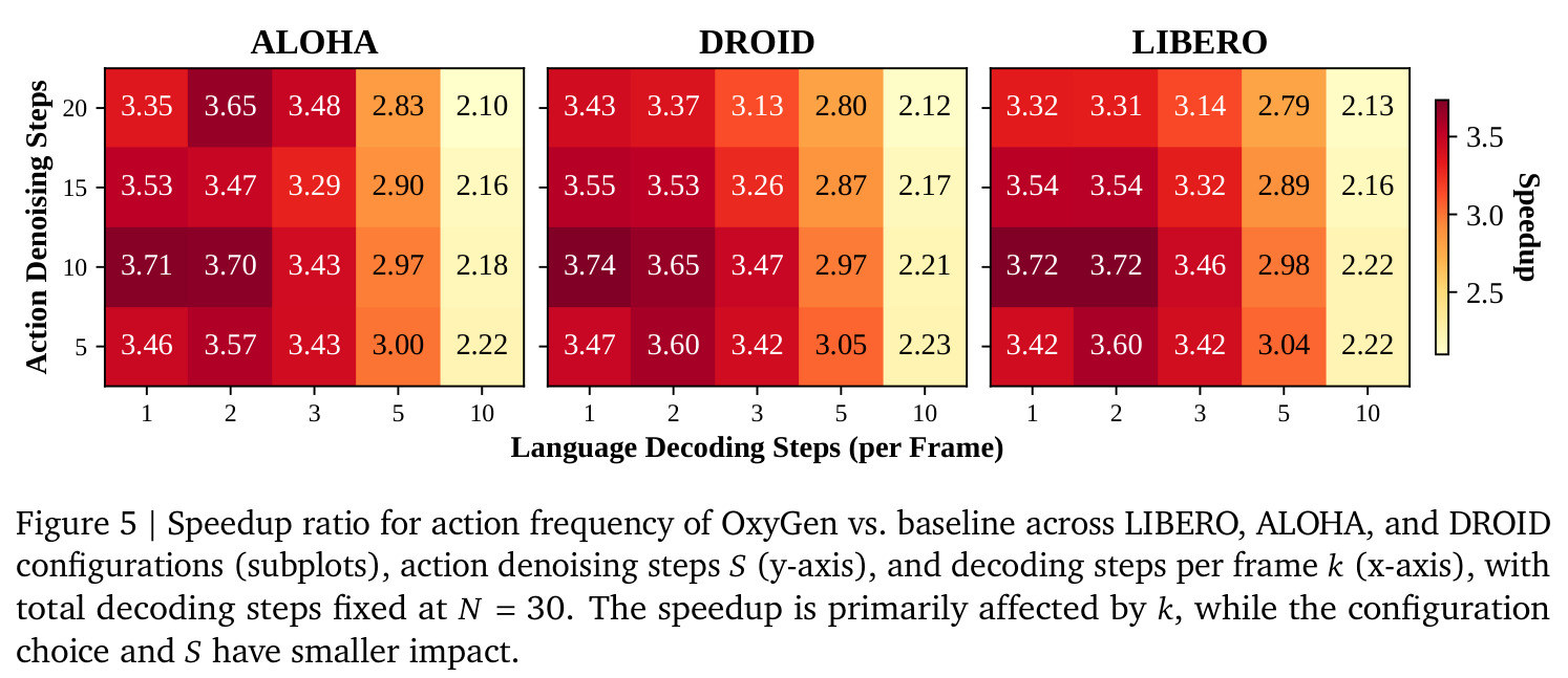 Speedup ratio for action frequency of OxyGen vs. baseline