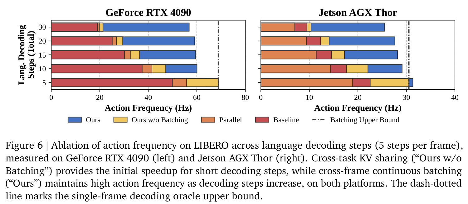 Ablation of action frequency on LIBERO across language decoding steps