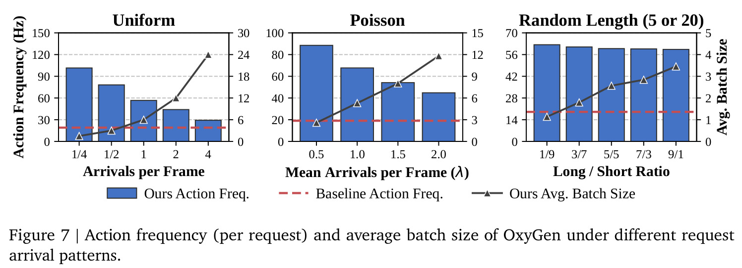 Action frequency (per request) and average batch size of OxyGen under different request arrival patterns