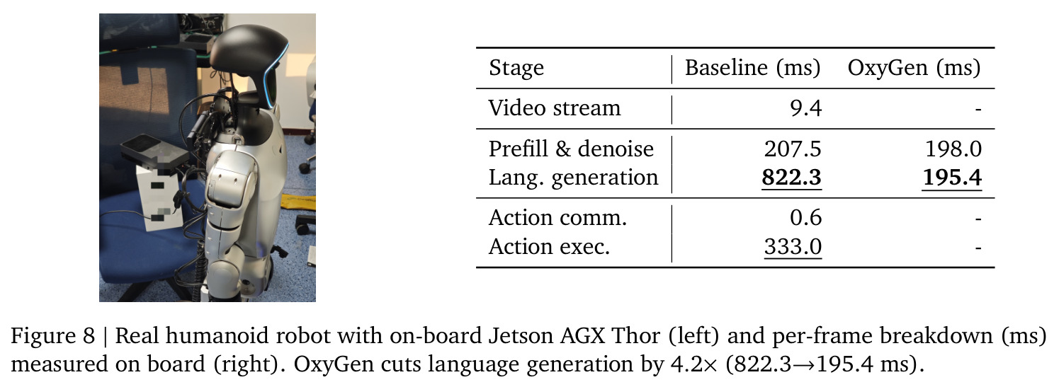 Real humanoid robot with on-board Jetson AGX Thor (left) and per-frame breakdown (ms) measured on board (right)