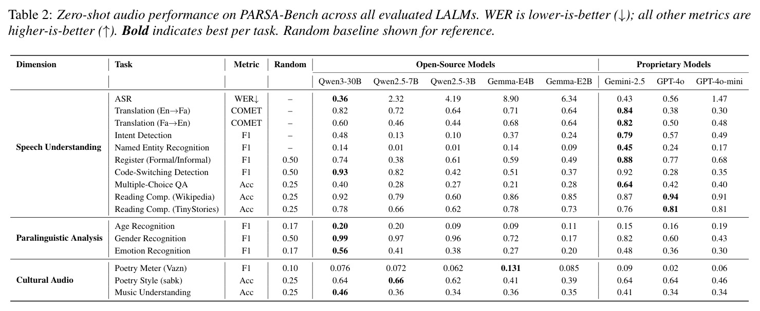所有评估LALMs在PARSA-Bench上的零样本音频性能
