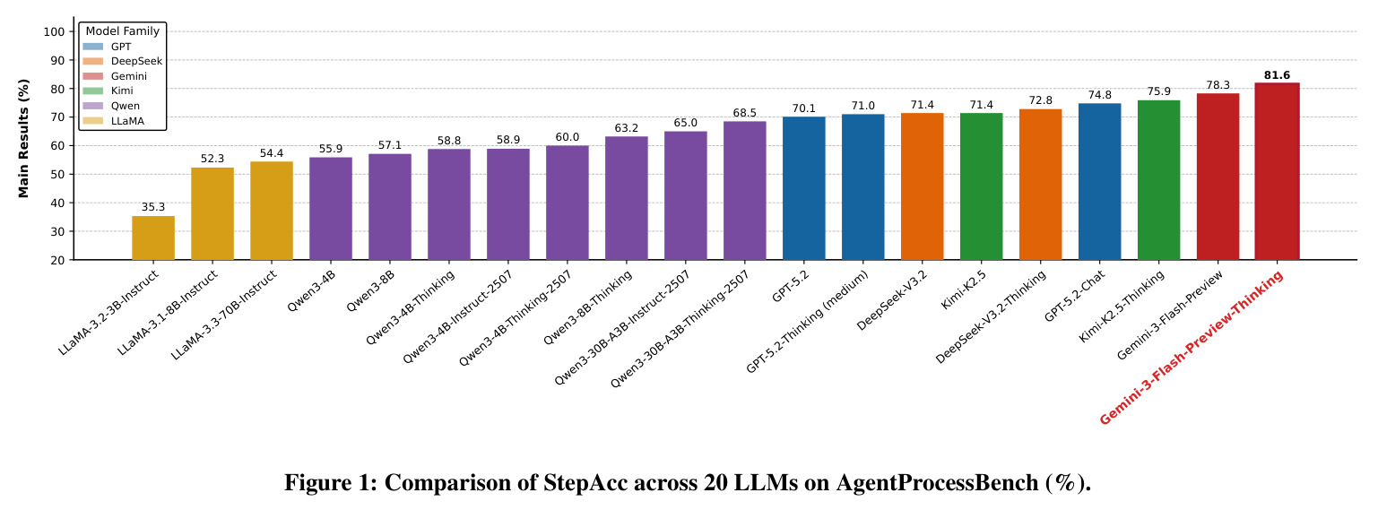 20 个 LLM 在 AgentProcessBench 上的 StepAcc 对比