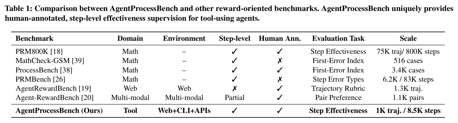 AgentProcessBench 与其他奖励相关基准的对比