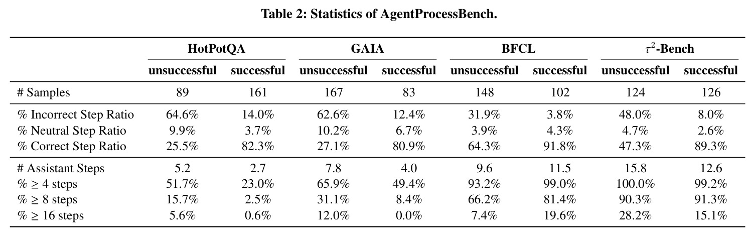 AgentProcessBench 的数据集统计