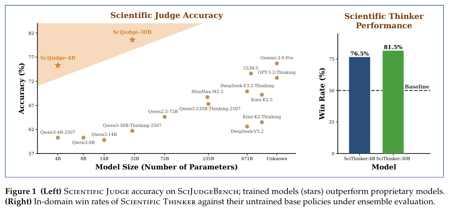 Scientific Judge准确率与Scientific Thinker性能