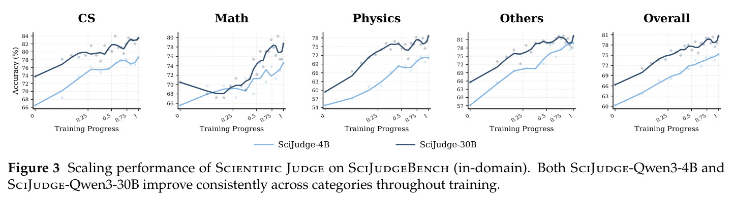 Scientific Judge的扩展性能