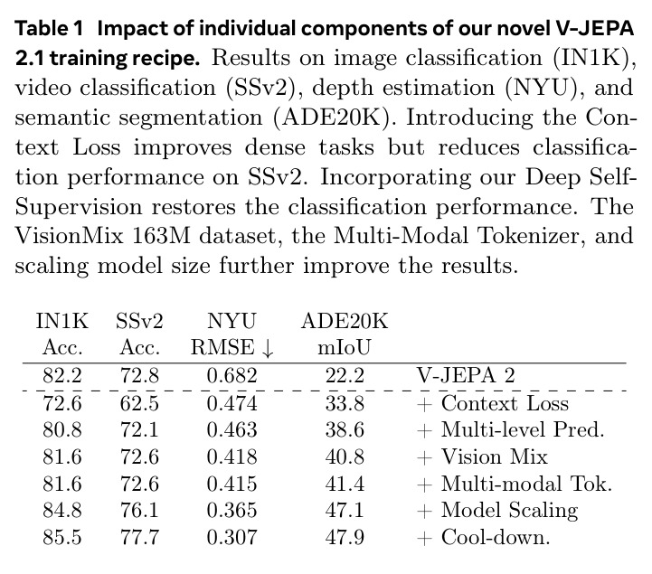 V-JEPA 2.1训练方案各组件的影响