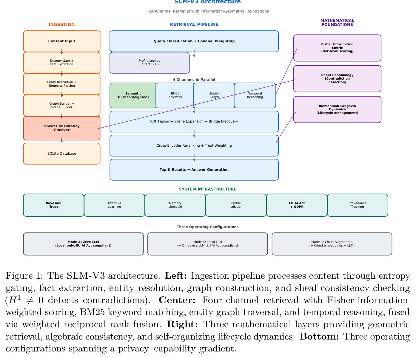 The SLM-V3 architecture.