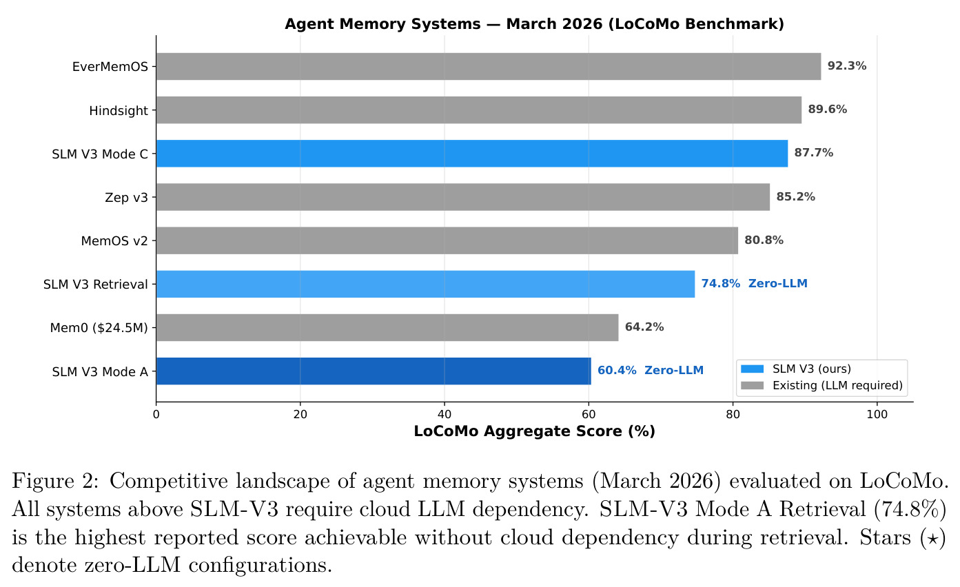 Competitive landscape of agent memory systems (March 2026) evaluated on LoCoMo.