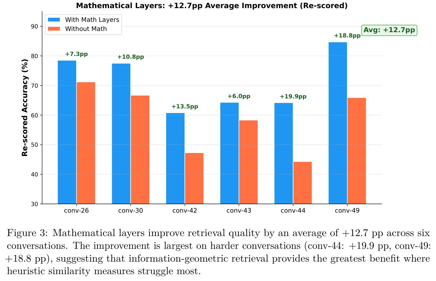 Mathematical Layers: +12.7pp Average Improvement (Re-scored).